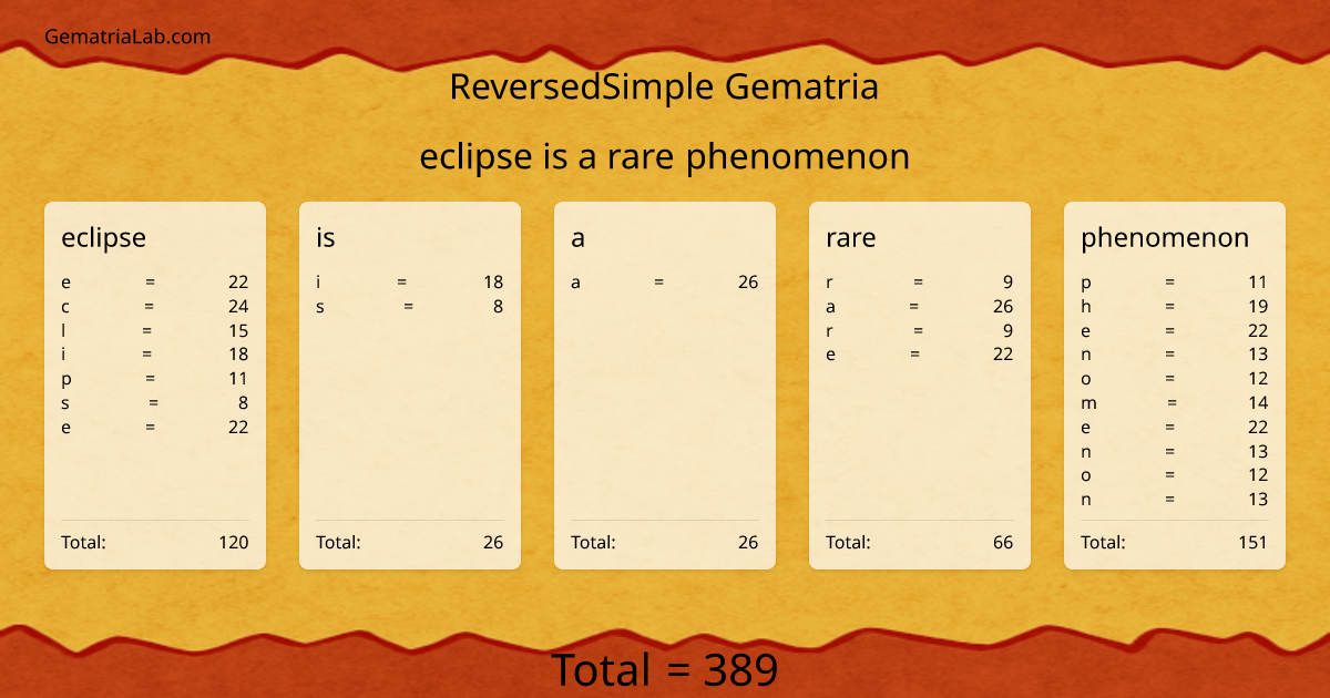 eclipse is a rare phenomenon in reversedSimple Gematria
